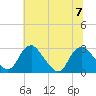 Haxall tide chart for Friday, July 7, 2023