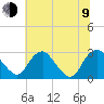 Haxall tide chart for Sunday, July 9, 2023