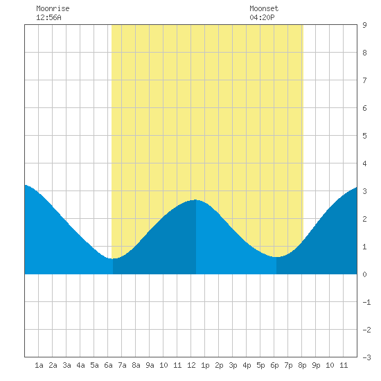 Haxall tide chart for Thursday, August 10, 2023