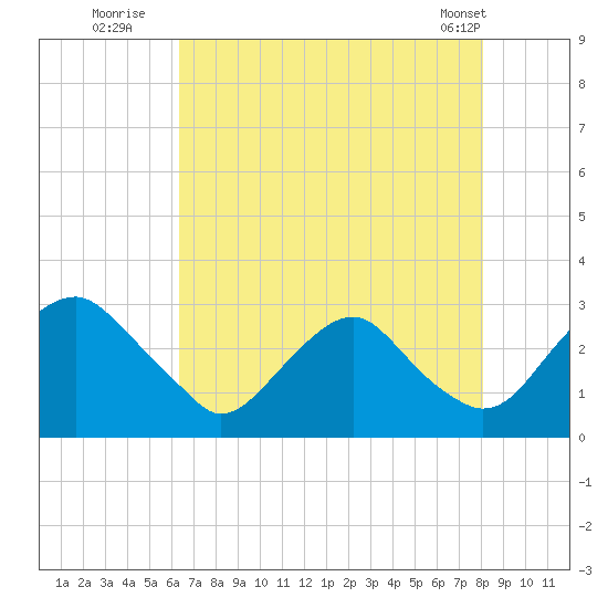Haxall tide chart for Saturday, August 12, 2023