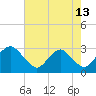 Haxall tide chart for Sunday, August 13, 2023