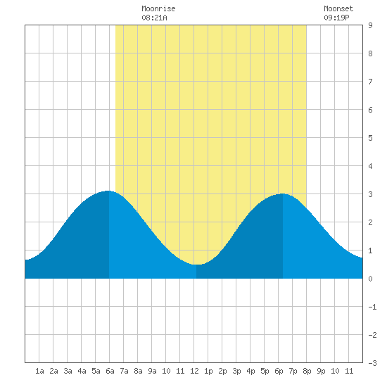 Haxall tide chart for Friday, August 18, 2023