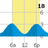 Haxall tide chart for Friday, August 18, 2023