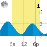 Haxall tide chart for Tuesday, August 1, 2023