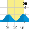 Haxall tide chart for Sunday, August 20, 2023
