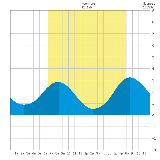 Haxall tide chart for Tuesday, August 22, 2023