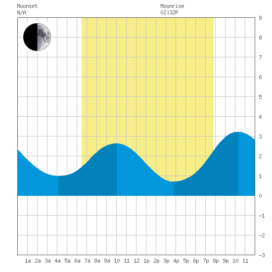 Haxall tide chart for Thursday, August 24, 2023