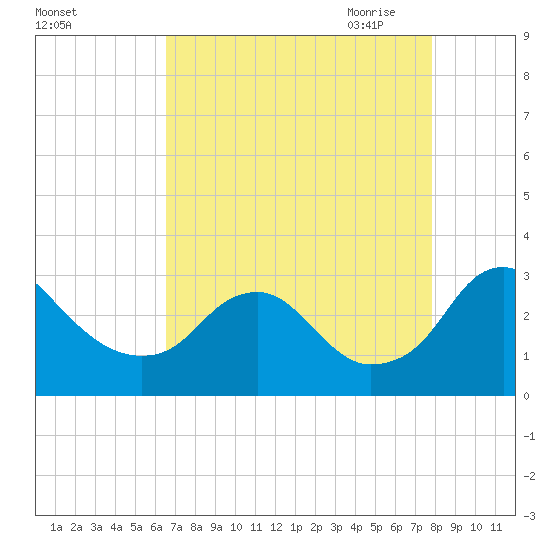 Haxall tide chart for Friday, August 25, 2023
