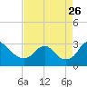 Haxall tide chart for Saturday, August 26, 2023