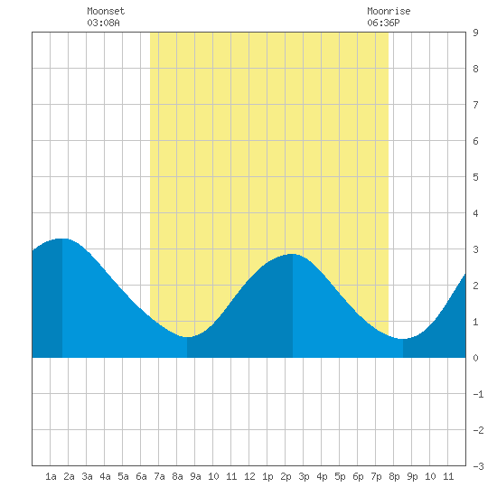 Haxall tide chart for Monday, August 28, 2023