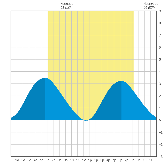 Haxall tide chart for Thursday, August 3, 2023