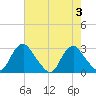 Haxall tide chart for Thursday, August 3, 2023