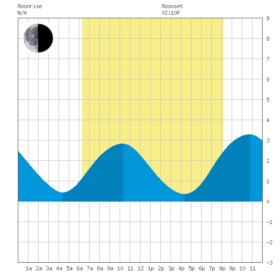 Haxall tide chart for Tuesday, August 8, 2023