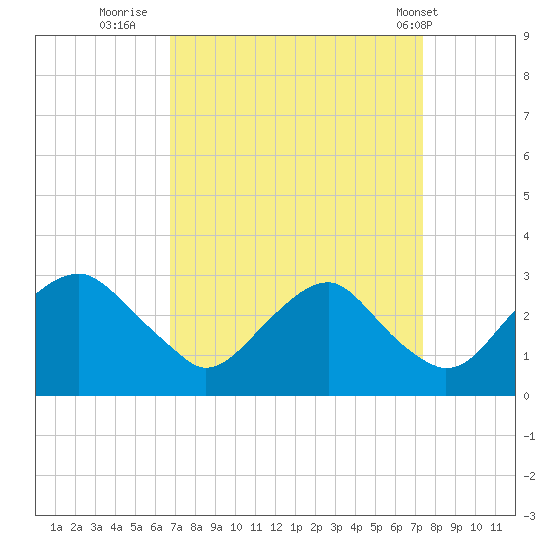 Haxall tide chart for Monday, September 11, 2023