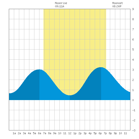 Haxall tide chart for Sunday, September 17, 2023