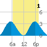 Haxall tide chart for Friday, September 1, 2023