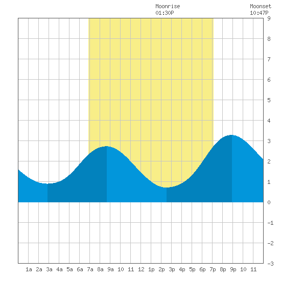 Haxall tide chart for Thursday, September 21, 2023
