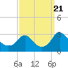 Haxall tide chart for Thursday, September 21, 2023
