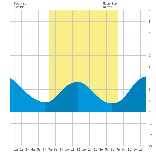 Haxall tide chart for Sunday, September 24, 2023