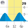 Haxall tide chart for Friday, September 29, 2023