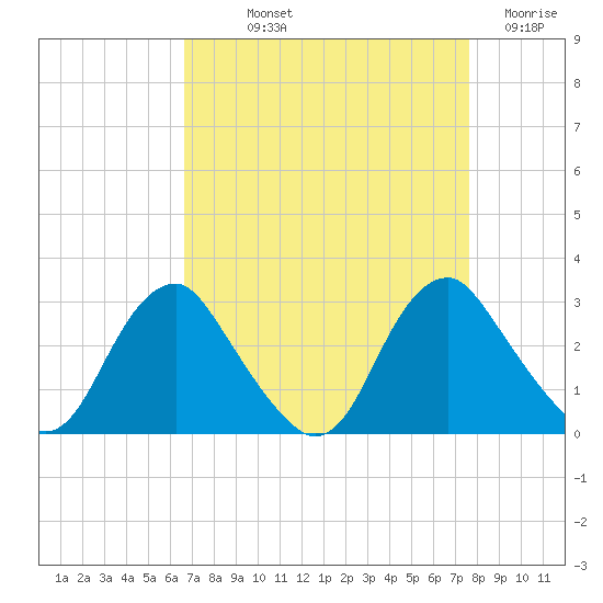 Haxall tide chart for Saturday, September 2, 2023