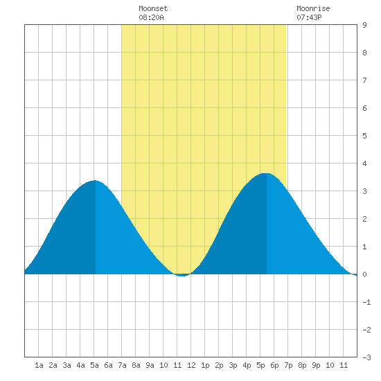 Haxall tide chart for Saturday, September 30, 2023