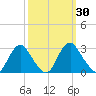 Haxall tide chart for Saturday, September 30, 2023