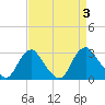 Haxall tide chart for Sunday, September 3, 2023