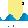 Haxall tide chart for Tuesday, September 5, 2023