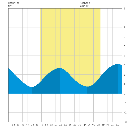 Haxall tide chart for Thursday, September 7, 2023