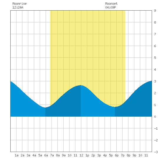 Haxall tide chart for Friday, September 8, 2023