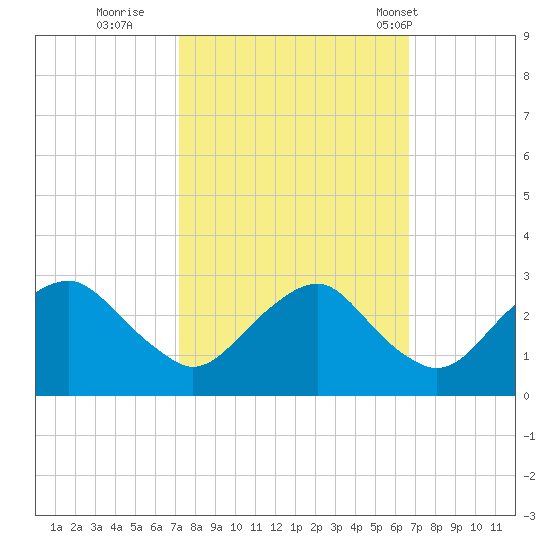 Haxall tide chart for Tuesday, October 10, 2023