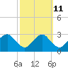 Haxall tide chart for Wednesday, October 11, 2023