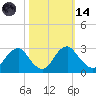 Haxall tide chart for Saturday, October 14, 2023