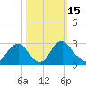 Haxall tide chart for Sunday, October 15, 2023