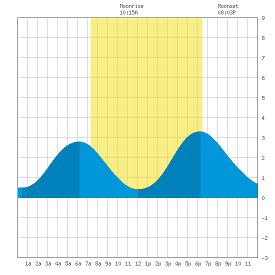 Haxall tide chart for Tuesday, October 17, 2023