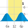 Haxall tide chart for Sunday, October 1, 2023