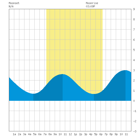 Haxall tide chart for Sunday, October 22, 2023