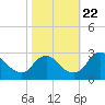 Haxall tide chart for Sunday, October 22, 2023