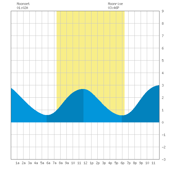 Haxall tide chart for Monday, October 23, 2023