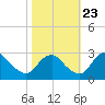 Haxall tide chart for Monday, October 23, 2023