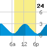 Haxall tide chart for Tuesday, October 24, 2023