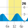 Haxall tide chart for Thursday, October 26, 2023