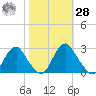 Haxall tide chart for Saturday, October 28, 2023