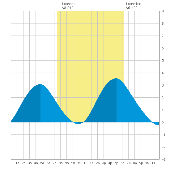 Haxall tide chart for Sunday, October 29, 2023