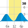 Haxall tide chart for Monday, October 30, 2023