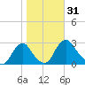 Haxall tide chart for Tuesday, October 31, 2023