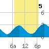 Haxall tide chart for Thursday, October 5, 2023