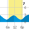 Haxall tide chart for Saturday, October 7, 2023