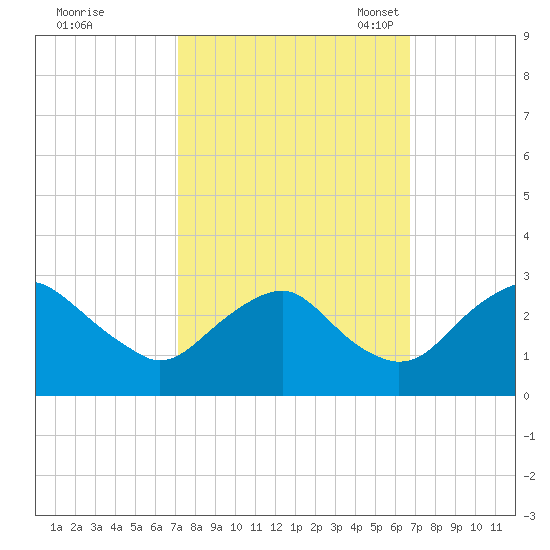 Haxall tide chart for Sunday, October 8, 2023